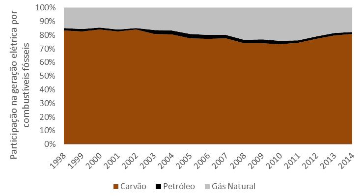 92 Figura 20. Participação do carvão, petróleo, e gás natural na geração de energia elétrica por fontes fósseis na Alemanha, de 1998 a 2014 Fonte: elaborado a partir de World Bank (2017).
