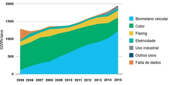 96 desde 2005 e a quantidade de energia de forma absoluta, enquanto a Figura 24 apresenta dados de participação relativa dos usos no ano de 2015. Figura 23.