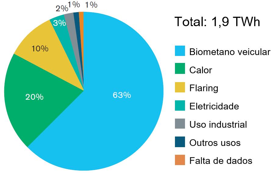 Usos do biogás na Suécia em 2015 Fonte: adaptado de ENERGIGAS SVERIGE (2016) e SVENSSON (2016).