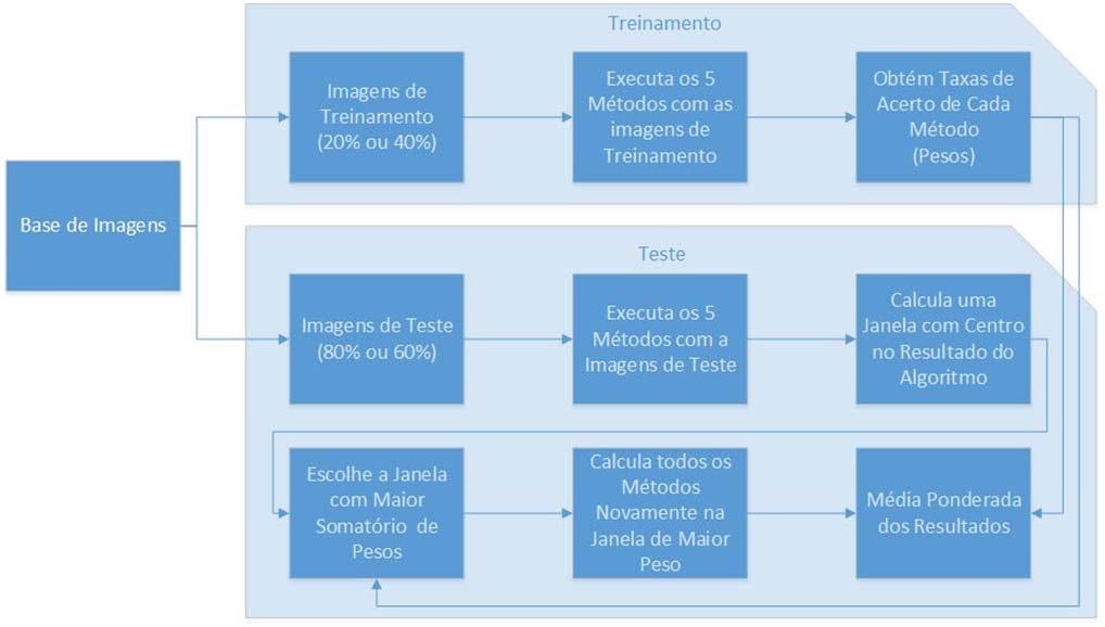 MÉTODO PROPOSTO O DO geralmente aparece nas imagens de retina como a região mais clara, aonde há uma rápida variação na intensidade dos pixels adjacentes, quando comparada a outras regiões da imagem.