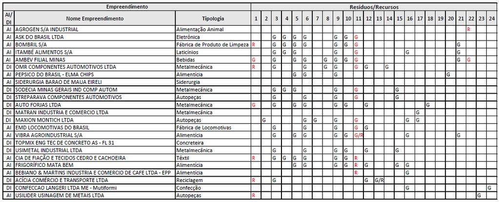 Tratamento inicial dos dados LEGENDA 1 Água sem tratamento; 2 - Borra de Tinta; 3 - Sucata metálica; 4 - Lodo de ETE; 5 - Óleos lubrificantes; 6 Plásticos; 7 Solventes; 8 Vidro; 9 - Papel/Papelão; 10