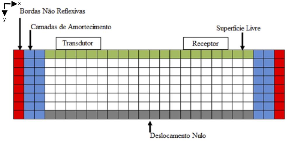 33 Figura 8 Representação esquematica das condições de contorno do material 3.6.1 Superfície livre Fonte Camurça (2014).