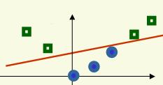 Mapeamento não Lnear A grande maora dos problemas reas não são lnearmente separáves. A pergunta então é: Como resolver problemas que não são lnearmente separáves com um classfcador lnear?