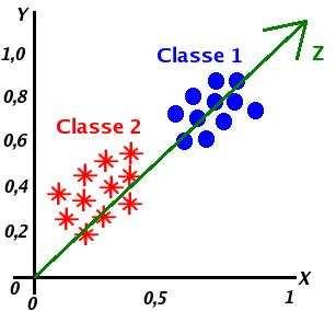 Fundamentação Teórica 17 dessa forma um novo atributo z, que ao projetarmos os dados mantemos a discriminabilidade entre as classes. (a) (b) (c) Figura 2.