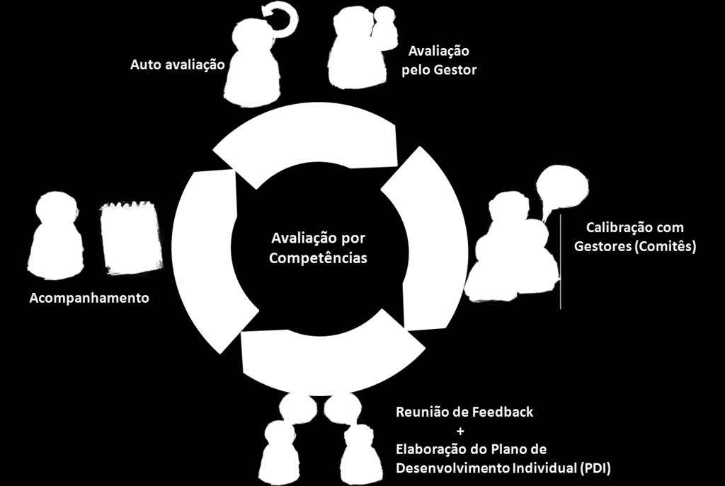 Dica 3: Estimular o Alinhamento e o Compartilhamento de Experiências Criação de rituais : momentos nos quais a avaliação e a GP possam ser discutidas, a fim de assegurar consistência,