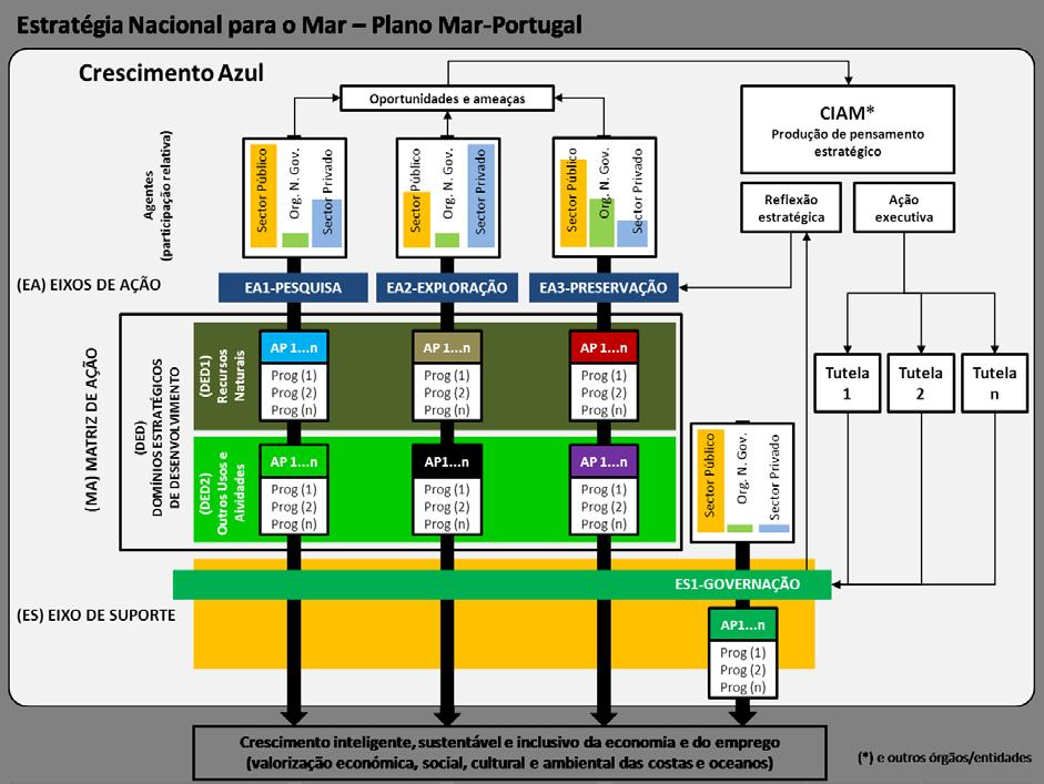 1. O Plano Mar-Portugal Partindo da arquitetura do Plano Mar-Portugal (PMP), as Áreas Programáticas (AP) da Matriz de Ação (MA) estão expressas na figura 1 e são apresentadas neste Anexo.