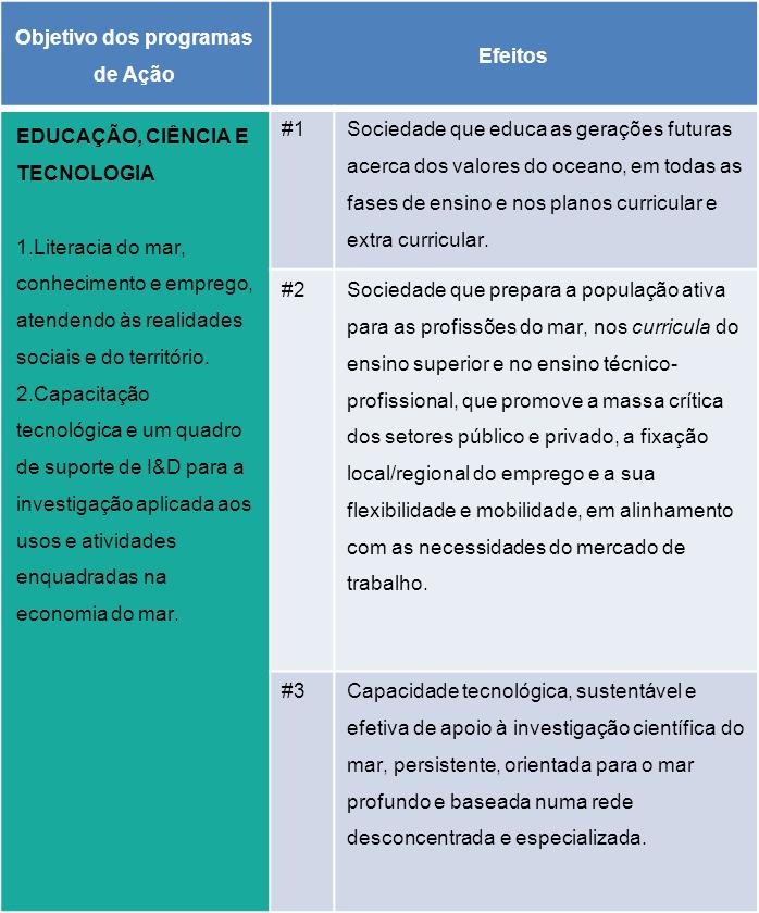 Matriz de Ação (MA): objetivos dos Programas de Ação (PA) e