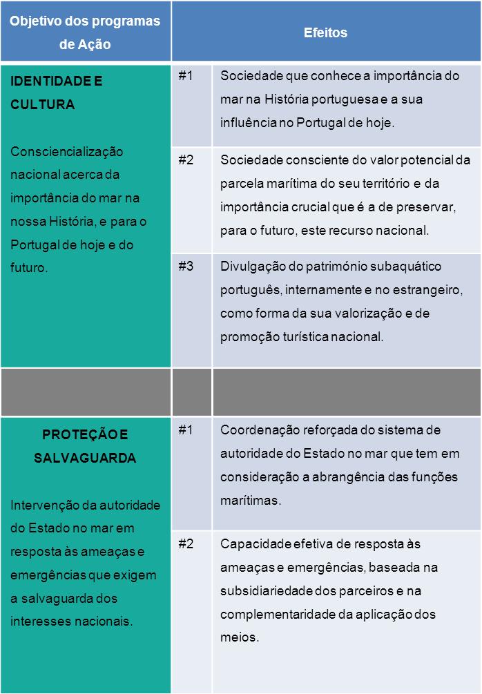 Matriz de Ação (MA): objetivos dos Programas de Ação (PA) e