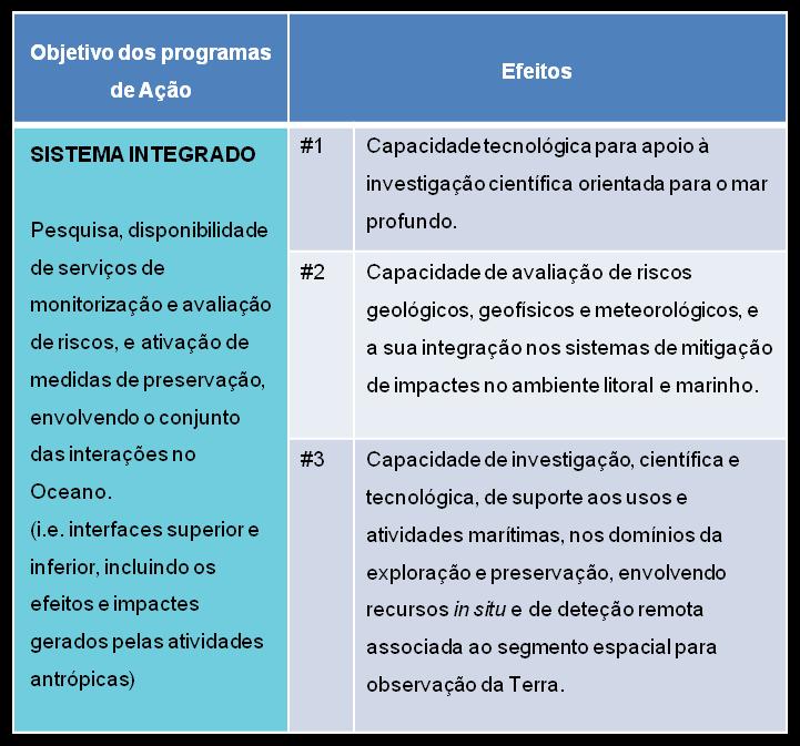 Matriz de Ação (MA): objetivos dos Programas de Ação (PA) e efeitos