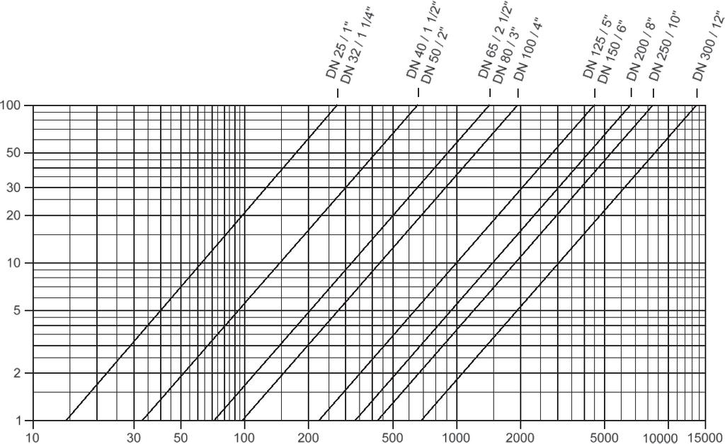 Diagramas de vazão PROTEGO FA-E FA-E-IIB3-P1,1 Vazão V.
