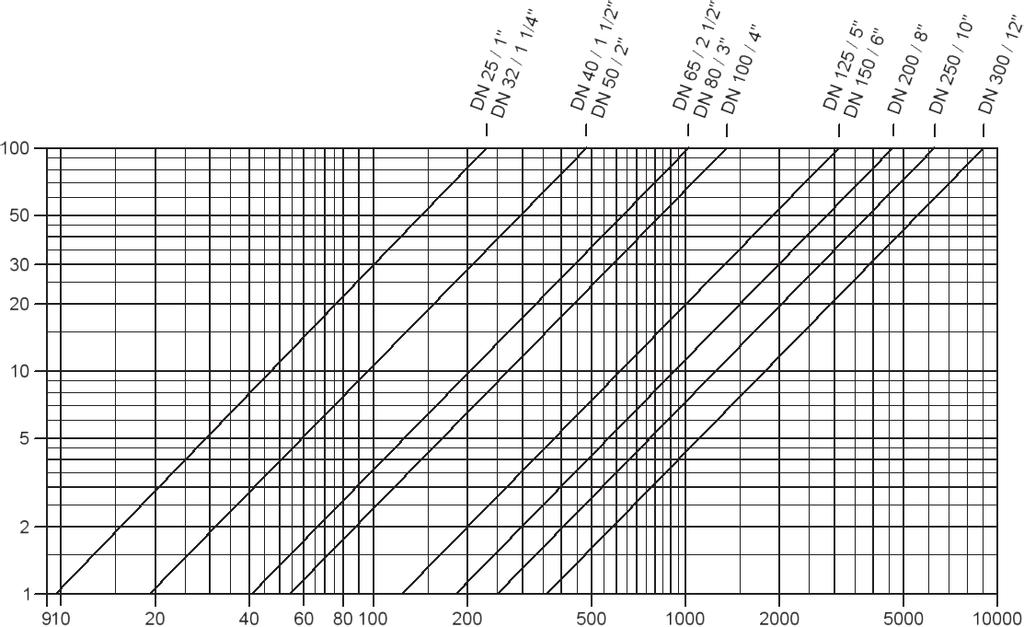 [m³/h] 2673-L Estes diagramas de vazão foram determinados em uma bancada de medição de