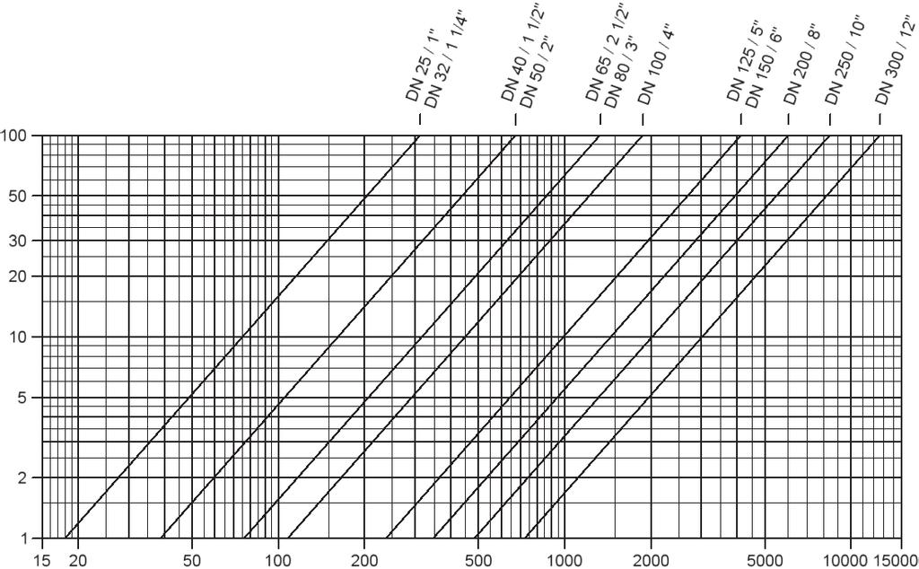 Diagramas de vazão PROTEGO FA-CN-IIA FA-CN-IIA-P1,2 com FLAMEFILTER duplo Vazão V. [m³/h] 1921-L P* veja a tabela 3 FA-CN-IIA-P* com FLAMEFILTER triplo Vazão V.