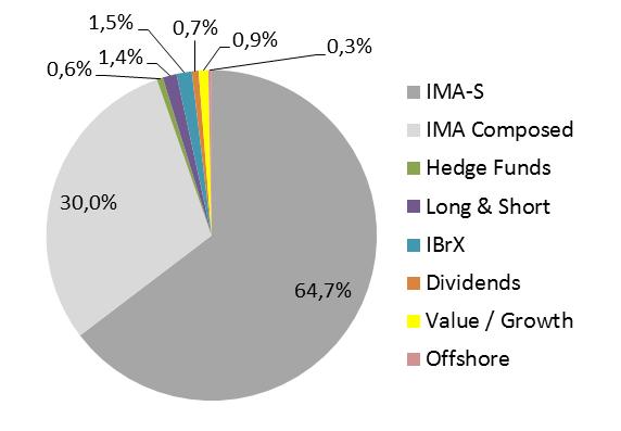 1,3 0,1% Bradesco 286,7 87,5 4,5 378,7 43,4% BRZ 1,9 1,9 0,2% BTG 1,8 1,8 0,2% Itaú 189,5 87,9 1,8 279,2 32,0% Oceana 3,3 4,3 7,6 0,9% Pollux