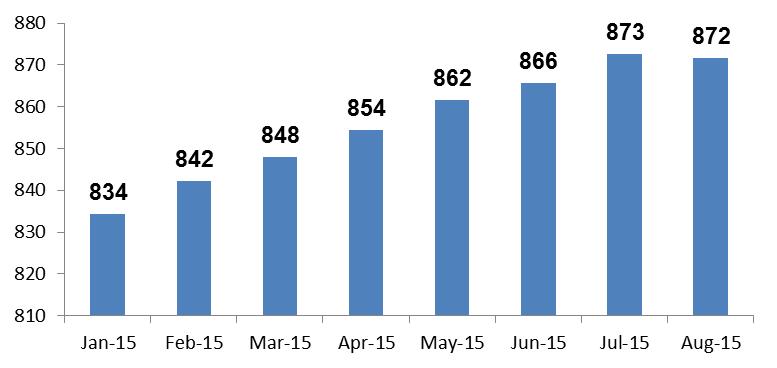 Allocation per asset manager Allocation per segment (not included ALM) 3- Portfolio de Investimentos alocação por perfil de investimento Period