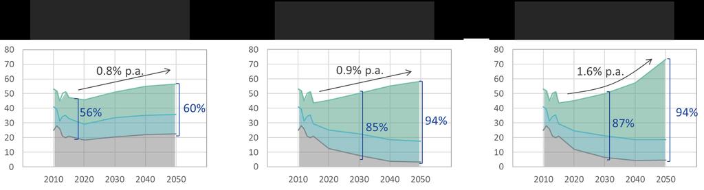 Produção eletricidade (TWh) PRODUÇÃO DE ELETRICIDADE* PAPEL DA FER-E Fósseis Hídrica Outras Renováveis 2000 2010 2020 2030 2040 2050 2060