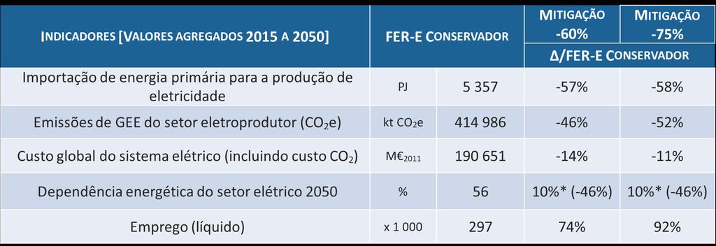 INDICADORES DE IMPACTO DO SETOR ELÉTRICO *Valor