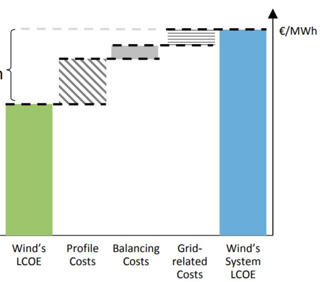 O FUTURO Avaliar o papel das RENOVÁVEIS no sistema eletroprodutor Português até 2050: Impacto na redução de emissões de GEE; Impacto na dependência energética; Impacto na importação de energia