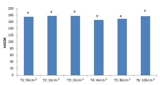 3 RESULTADOS E DISCUSSÃO A Tabela 1 monstra que o esporo A.