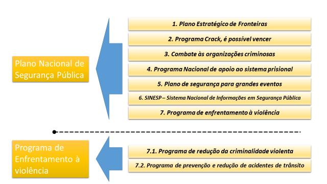 FIGURA 3 Política Nacional de Segurança Pública 2011 Fonte: Ministério da Justiça, 2011 (com adaptações) As estratégias contempladas durante os anos de 2011 e 2015 e subsidiadas pela conjugação dos