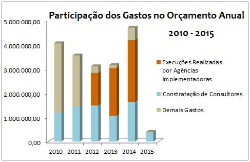 Nos anos de 2009 e 2010 a queda no valor total executado pelo Projeto se deve ao momento de alterações trazidas pelos Acórdãos 1339/2009 e 1256/2010 do Tribunal de Contas da União.