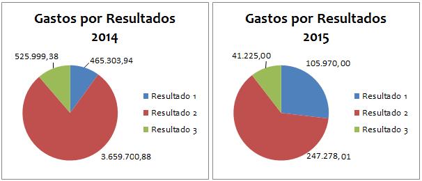 091,47 (Oito milhões, oitocentos e quarenta e cinco mil, noventa e um reais e quarenta e sete centavos) enquanto os Resultados 1 e 3 tem seus gastos no valor de R$1.680.