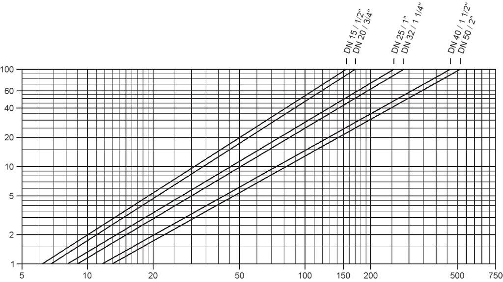 Calota de respiro à prova de deflagração Diagramas de vazão PROTEGO BE/AD BE/AD-IIB3 Perda de pressão p [mbar] Vazão V. [m³/h] 2016-L BE/AD-IIC Perda de pressão p [mbar] Vazão V.