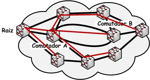 Algoritmo de Árvore de Espalhamento Evita que enlaces redundantes gerem laços Algoritmo de Árvore de Espalhamento Evita que enlaces redundantes gerem laços O Comutador A não sabe que o Comutador B