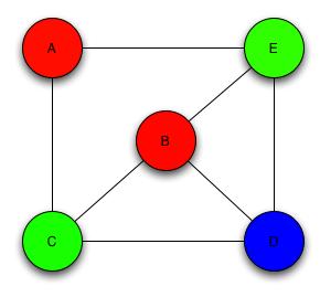 O problema da coloração de grafos trata-se de atribuir cores a determinados elementos de um grafo, sob certas restrições.