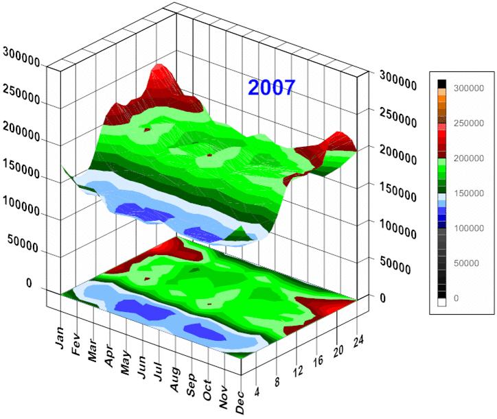 Evolution of Consumption: Annual, month and hour variability (2007-2014)