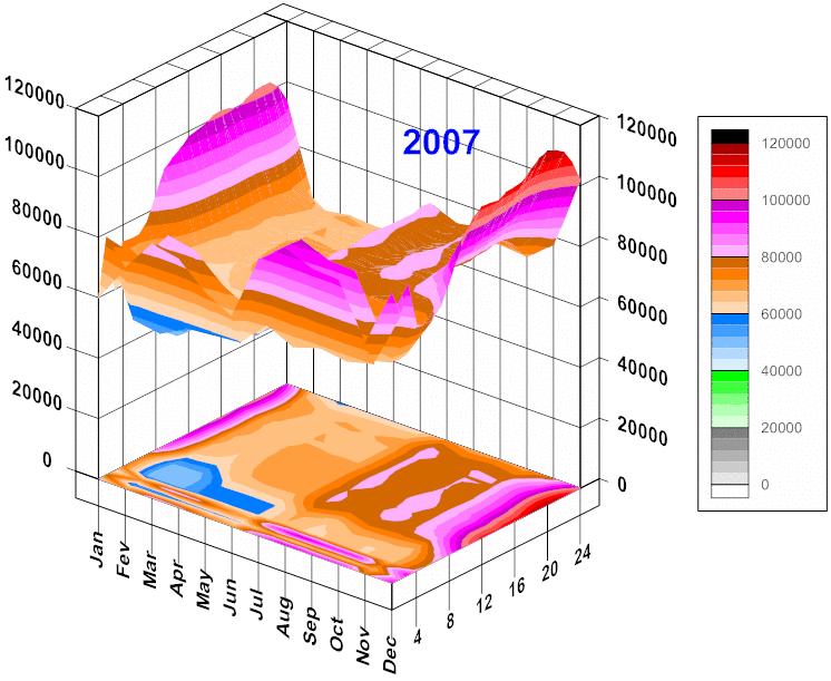 Evolution of Total GHG Emissions: Annual, month and hour variability