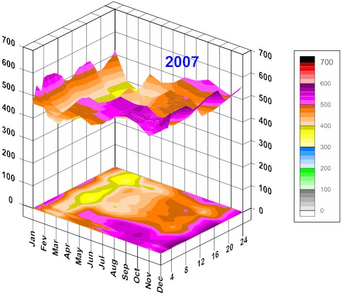 Evolution of GHG Emissions per kwh: Annual, month and hour variability