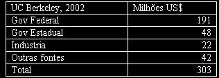 DADOS: ANUÁRIO DA UNICAMP 2007 Science and Engineering Indicators UC Berkeley Berkeley = 2000 professores 152 mil dólares por professor Valor da receita para