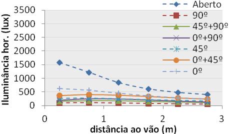 na Figura 2. As medições sob condições de céu limpo foram efetuadas nos períodos próximos do Solstício de Verão e Inverno ee do Equinócio de Outono.