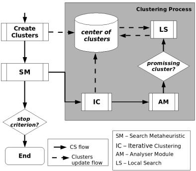 Figura 2 Diagrama conceitual do CS (Clustering Search) O CS é composto por 4 operadores: SM (Search Metaheuristic), IC (Iterative Clustering), AM (Analiser Module) e LS (Local Search).