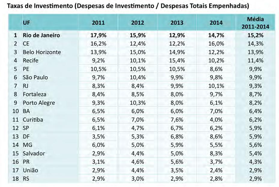 Maiores taxas de