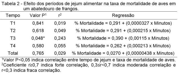 Lana et al. (2018) 29 vibração, impactos, jejum alimentar e hídrico, mistura social, perturbações e ruídos, além do microambiente térmico que se forma entre as aves (Bianchi et al.