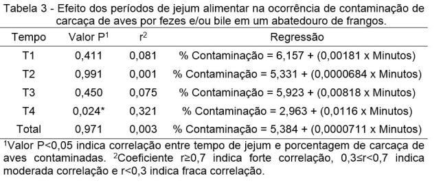 tempo total de jejum não ter apresentado correlação com a contaminação de carcaças, Northcutt et al.