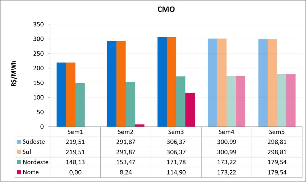 5. PRINCIPAIS RESULTADOS 5.1. CUSTO MARGINAL DE OPERAÇÃO (CMO) A Tabela 3 apresenta o CMO, por subsistema e patamar de carga, na semana operativa de 12/05 a 18/05/18.