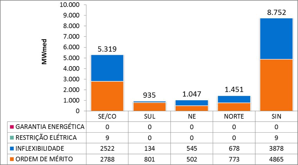 7. GERAÇÃO TÉRMICA A Figura 6 apresenta, para cada subsistema, o despacho térmico por modalidade, para a semana operativa de 12/05 a 18/05/18.