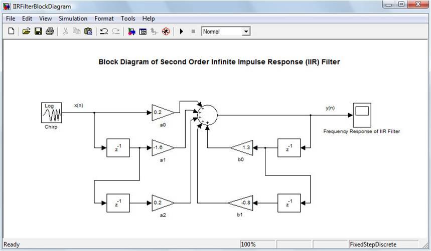 Exemplo de um segunda ordem no simulink H(z) = y(z) x(z) = a 0 + a 1 z 1 +