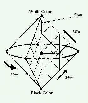 ESPAÇOS DE COR - HMMD Caracterização de Cor HMMD: (HUE,