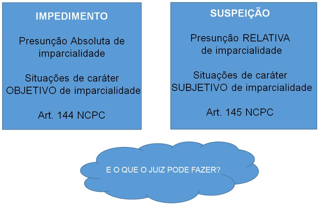 Direito Processual Civil SUSPEIÇÃO E IMPEDIMENTO Se reconhecer o impedimento ou a suspeição ao receber a petição,