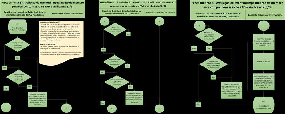 Procedimentos Operacionais CPP Procedimento Técnico CPP 8 Avaliação de eventual impedimento de membro para compor comissão de PAD e sindicância 1) Objetivo Avaliar se os membros designados para