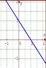 Uma equação de duas variáveis representa, geometricamente, uma reta no plano. Exemplo: x + y = 1 Na forma da função afim: y = x + 1 Temos uma variável livre: x.