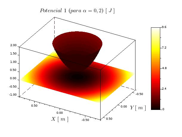 3. A mola está em compressão ncalmente (α=1.4): O sstema admte dos pontos de equlíbro estável smétrcos e um ponto de equlíbro nstável na posção ncal. 4.