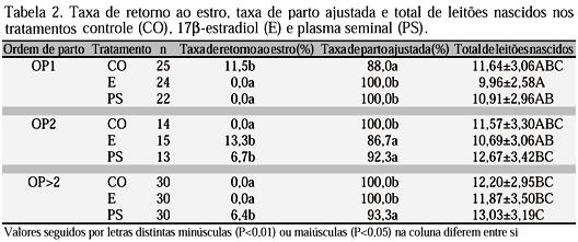 respectivamente. Na OP>2 o tratamento PS diferiu dos demais quanto à TRE e à TPa. O número total de leitões nascidos não diferiu entre os tratamentos dentro de ordem de parto (Tab. 2).