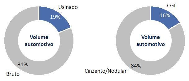 VOLUME FÍSICO DE VENDAS Consolidado (ton) 4T15 4T14 Var. [%] 2015 2014 Var. [%] Mercado interno 23.434 34.158-31,4% 118.646 161.850-26,7% Automotivo 18.855 28.145-33,0% 99.613 136.