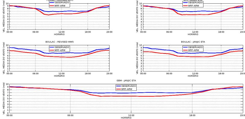 M. K. Rodrigues et al., Scientia Plena 13, 049912 (2017) 11 simulados e dados observados para a altura de 101.8 metros na estação da primavera é mostrado na Figura 10.