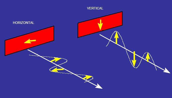 A polarização se refere à orientação do campo elétrico do pulso de radar em relação ao eixo horizontal da antena (Figura 8 A).