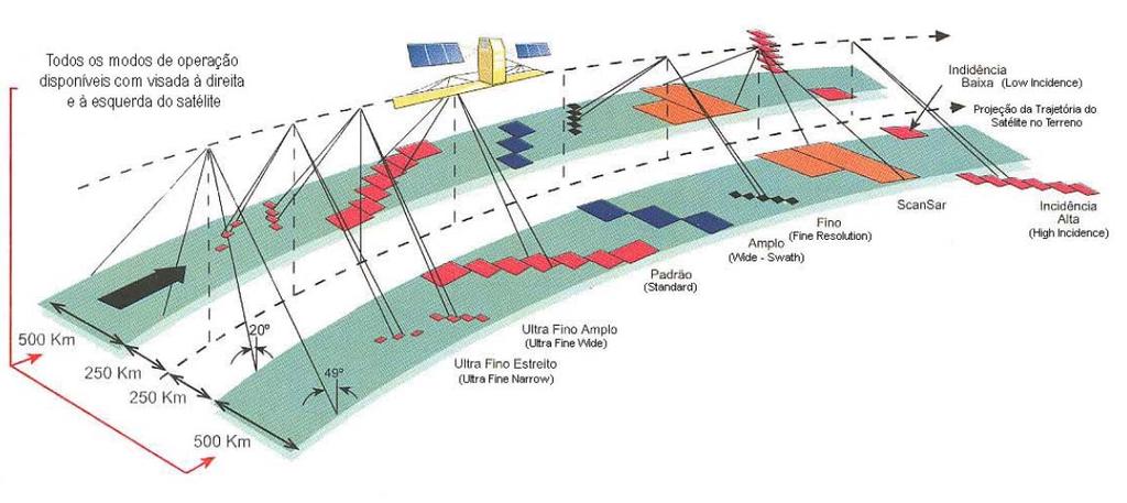 aumento do ângulo de incidência e o aumento da velocidade implicam em acréscimo de erro na velocidade (HORSTMANN et al., 2000). 3.4.